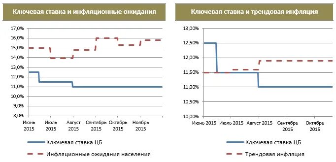 Заседание ставка ЦБ график. Финам Аналитика российского рынка. График ЦБ.урок. Результаты цб сегодня заседание ставка