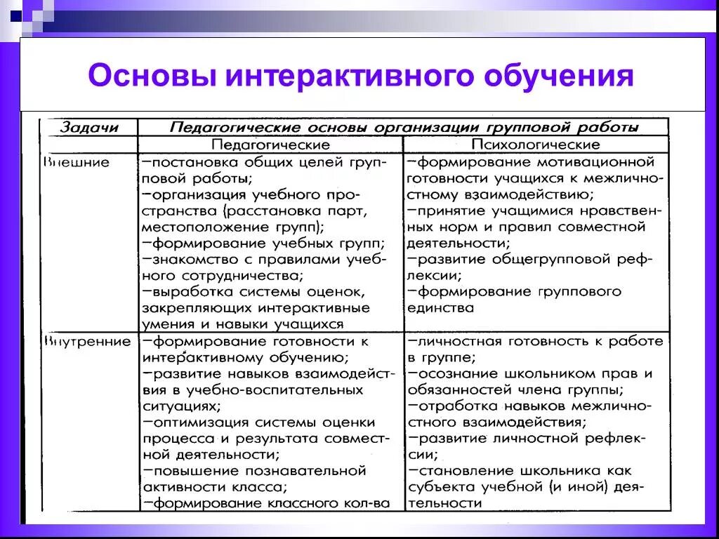 Концепция и технология интерактивного обучения. Интерактивные методы обуени. Основы интерактивного обучения.. Интерактивное обучение это в педагогике. Интерактивные методы обучения в педагогике.