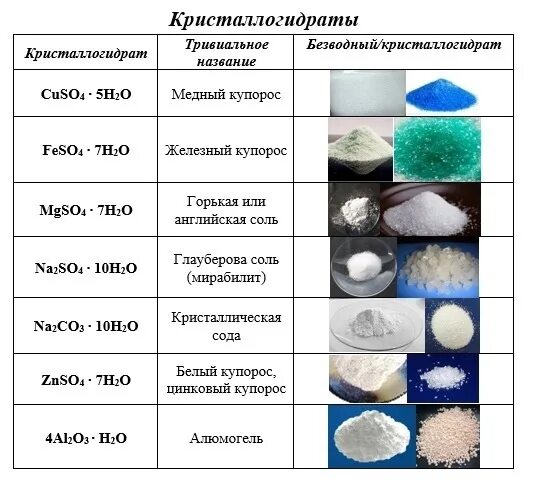 Кристаллогидраты меди медный купорос. Соли образующие кристаллогидраты. В химии классификация соль кристаллогидрат. Названия кристаллогидратов. Feso4 ca no3 2