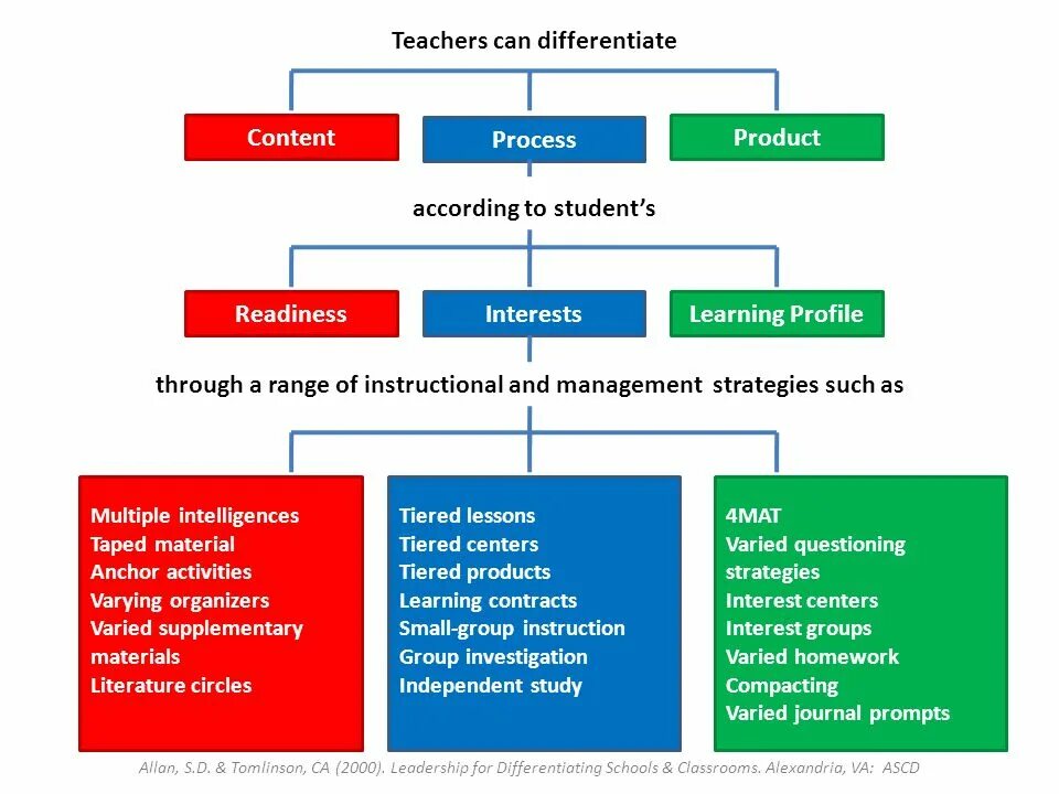 Differentiated instruction examples. Differentiation in Assessment. Theory of differentiated instruction. Process instruction