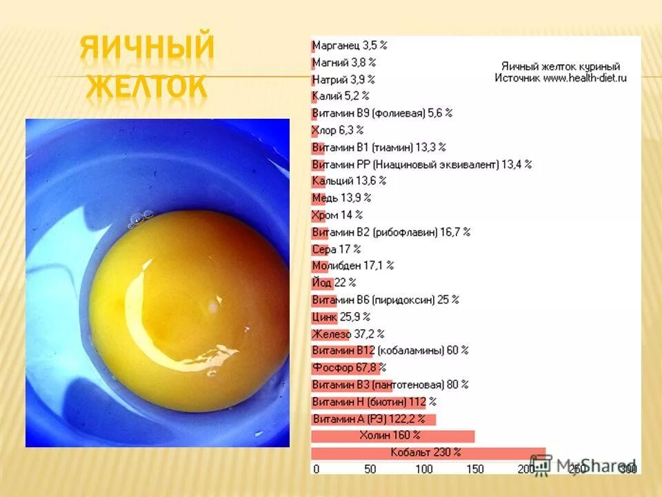 Сколько витаминов в яйце. Содержание белка в яйце белок и желток. Состав яйца белок и желток. Витамины в яйцах. Витамины в желтке яйца.