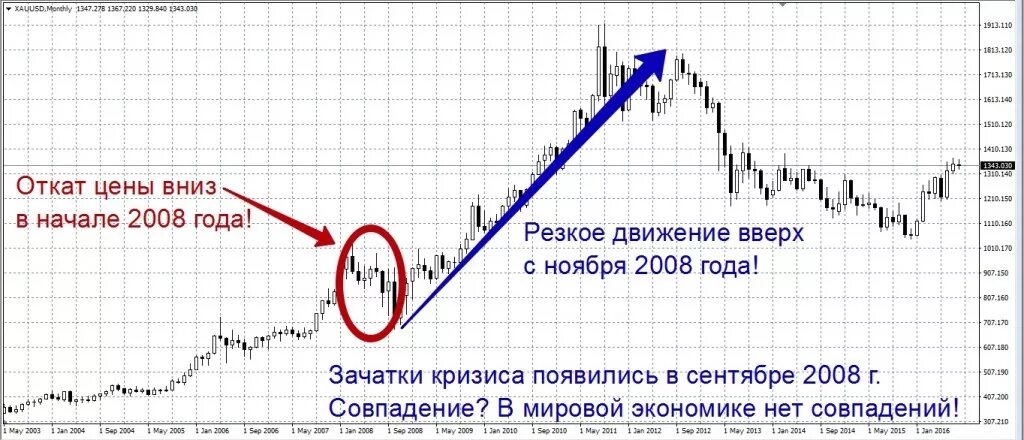 Откат дня. Мировой кризис 2008 график. Финансовый кризис график. График финансовых кризисов в мире. Мировые финансовые кризисы по годам.