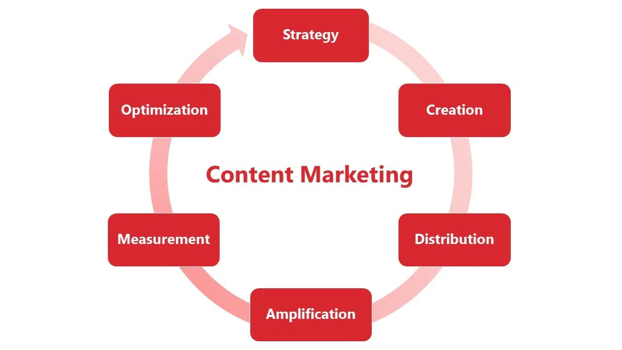 Strategy optimization. Content marketing strategy. контент. create content marketing strategy. cmi в маркетинге.