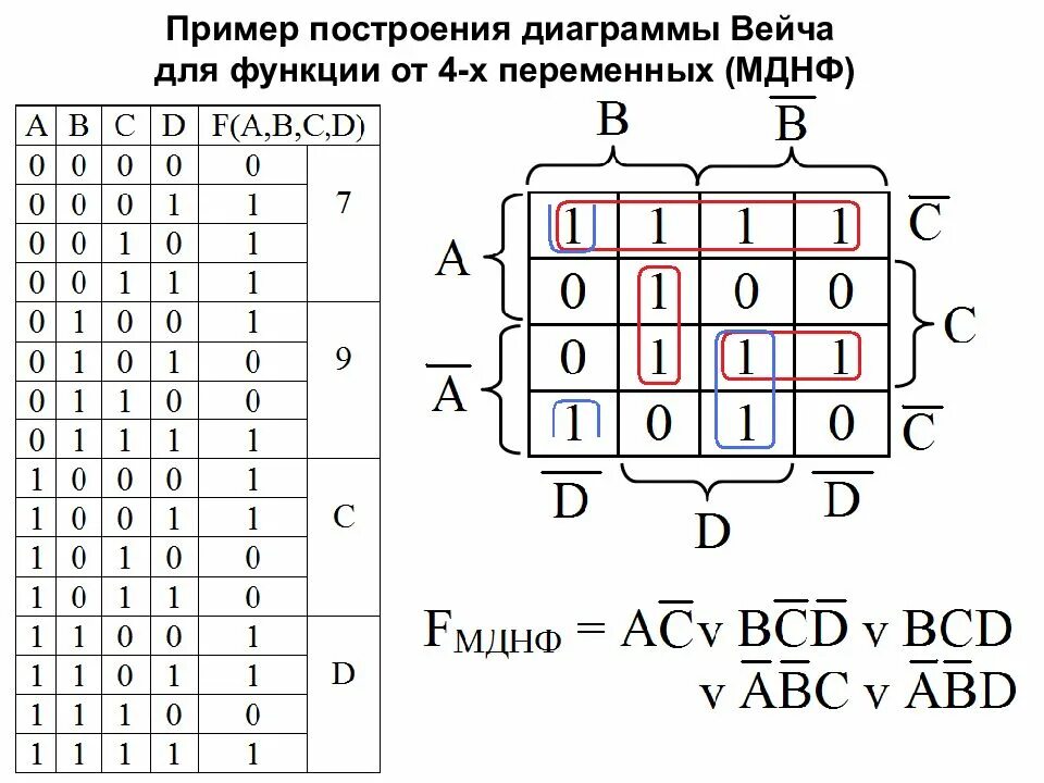 Минимальной днф функции