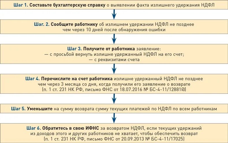 Алгоритм принятия решения о возврате НДФЛ. Налоговый резидент возврат НДФЛ. У сотрудника с дохода 5000000 удержан излишне подоходный налог. Налоги удерживаемые с работника