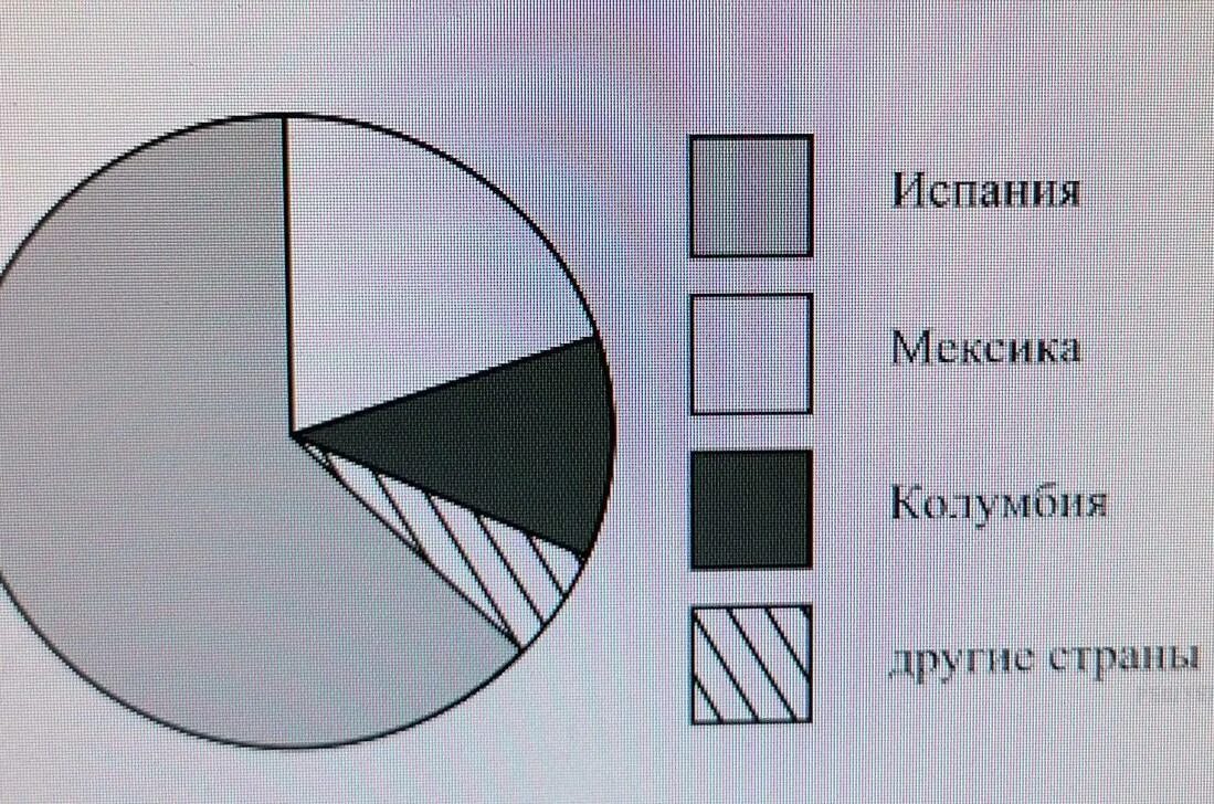 Определите по диаграмме сколько примерно было. На диаграмме представлено распределение. на диаграмме представлено распределение количества. определить страну по диаграмме. на диаграмме представлено распределение количества заре.
