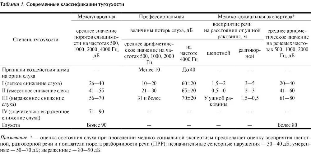 Инвалидность по слуху взрослому. Степени тугоухости таблица. Степени потери слуха у детей. Шепотная речь при тугоухости 3 степени.