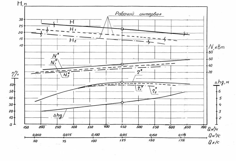 Характеристика насоса СД 450/22.5. Насос фекальный СД 450/22,5а. СД 800/32 насос характеристики. СД 450 22.5 характеристики.