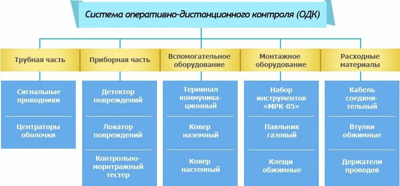 Системы оперативного контроля. Система оперативно дистанционного контроля. система контроля одк. система оперативного дистанционного контроля тепловых сетей. одк (оперативного дистанционного контроля).