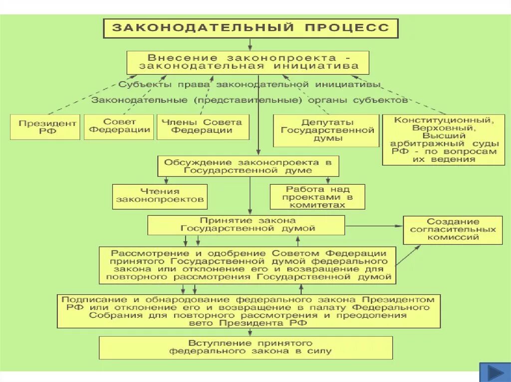 Законодательная инициатива законодательных органов субъектов рф. Схема стадий Законодательного процесса. Стадии Законодательного процесса в РФ таблица. Основные стадии Законодательного процесса в РФ схема. Основные стадии Законодательного процесса в РФ таблица.