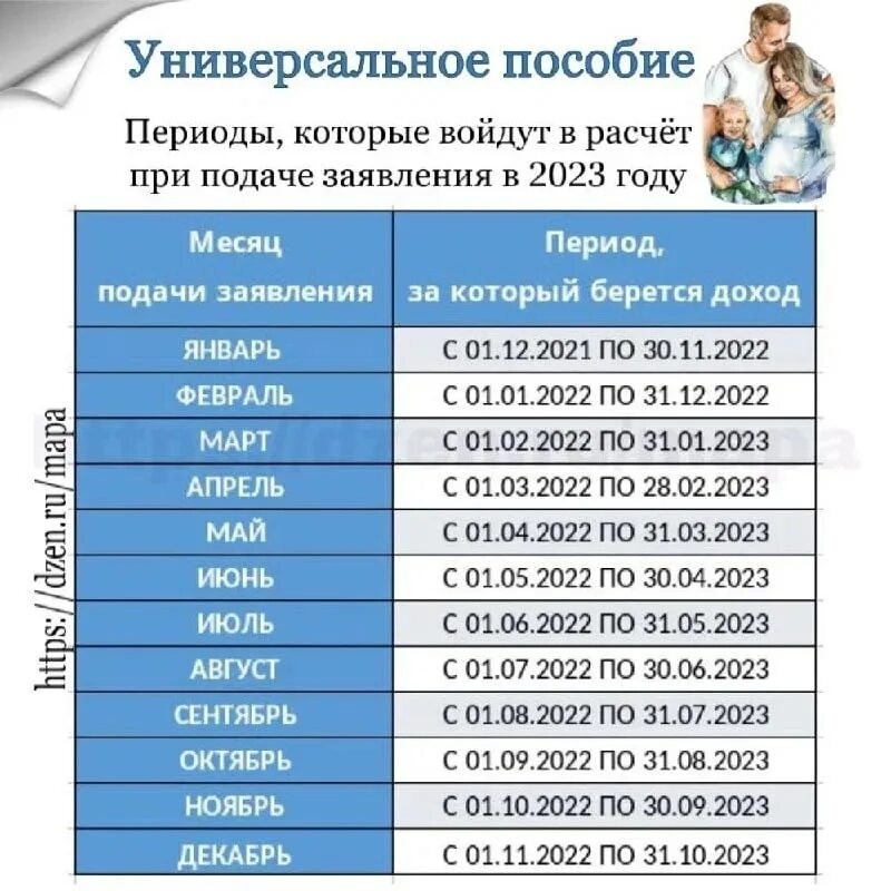 Расчетный период для универсального пособия в 2023. Универсальное пособие на детей с 1 января 2023 года. Периоды пособия в 2023 году. Детские пособия в 2023.