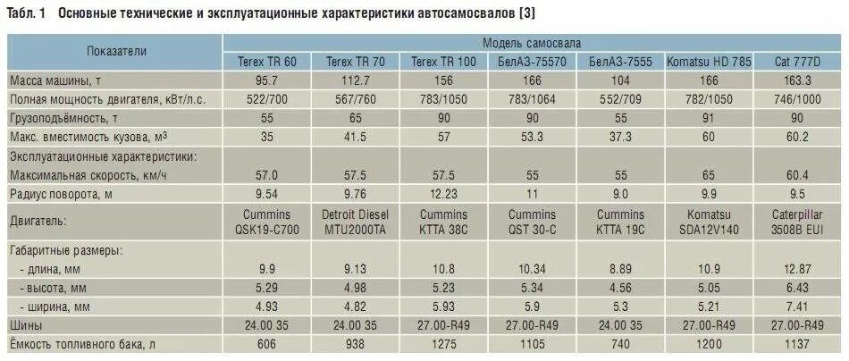 Информация о технических характеристиках. Технические характеристики автосамосвалов БЕЛАЗ. Таблица технического обслуживания для экскаватора. Технические характеристики БЕЛАЗ 75131 таблица. Карьерные автосамосвалы технические [характеристики.