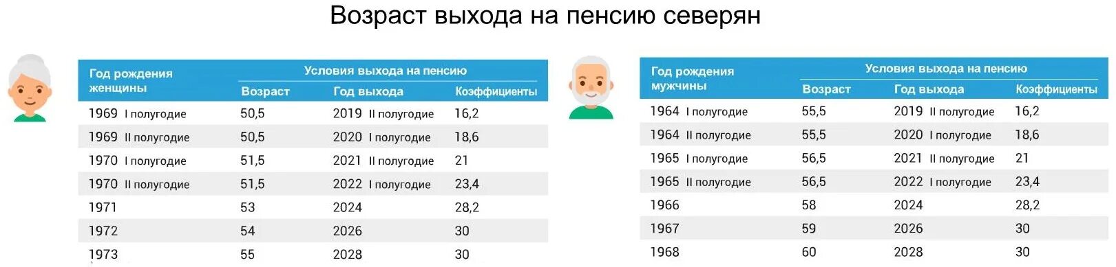 Пенсионный Возраст в 2024 году. Пенсионный Возраст по старости в России с 2022. Пенсионный Возраст женщин на севере 2022. Пенсионный Возраст для женщин в 2024 году в России.