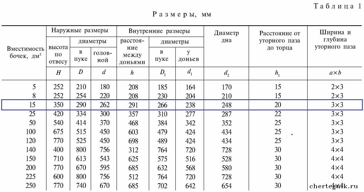 Сколько весит бочка масла