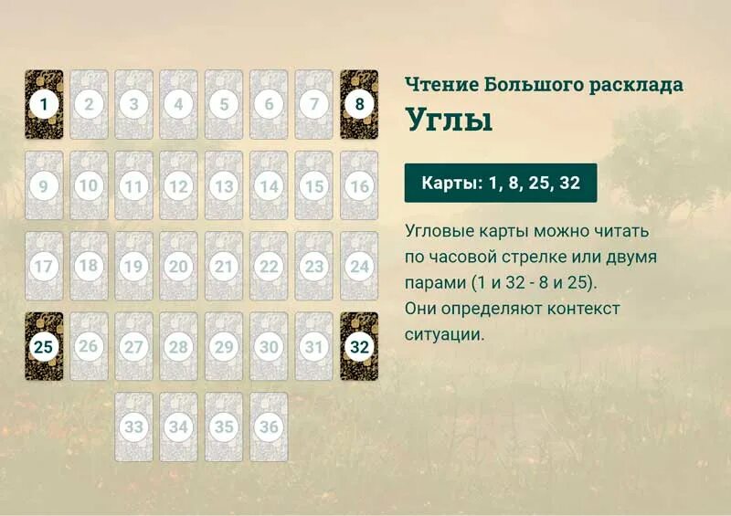 Значение ленорман в большом раскладе. Расклады ленорман. большой расклад ленорман. большой расклад ленорман схема. схема чтения расклада ленорман.
