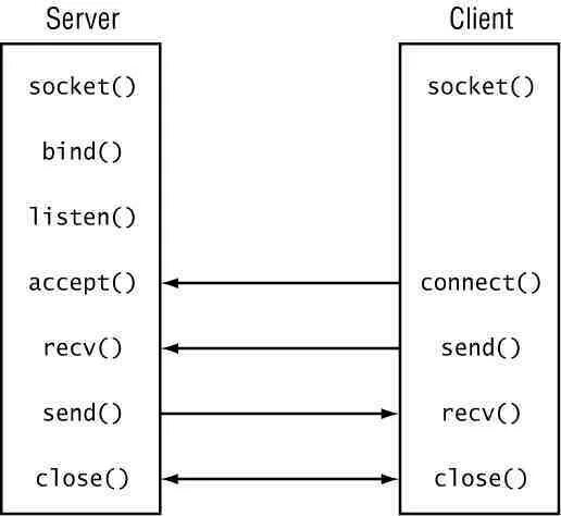 Общая схема работы серверного сокета TCP. Диаграмма клиент сервер. Сетевое программирование сокетов. Сокеты клиент сервер. Tcp ip connections on port 5432