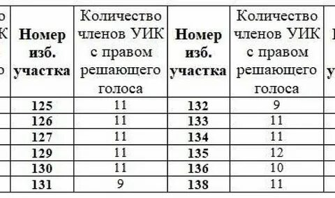 Явка на 15 часов