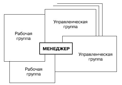 Управленческая группа