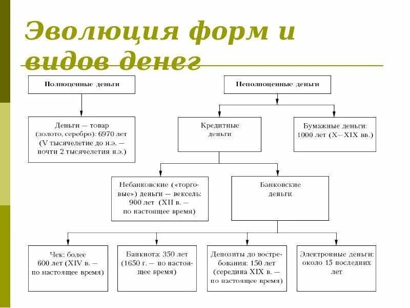 Новые формы денег. Формы и виды денег. Формы денег и их Эволюция. Формы и виды денег таблица. Исторические формы денег.