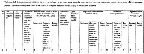 Форма отчета по производственному экологическому контролю