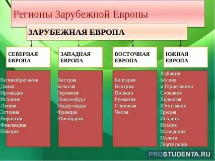 Характеристика регионов европы таблица 11 класс