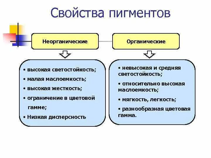 Красители свойства. Органические пигменты и неорганические пигменты. Искусственные неорганические пигменты. Классификация органических пигментов. Органические и неорганические красители.