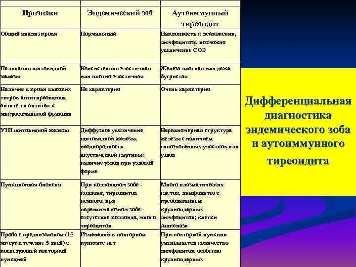 Диагностика зоба. Узловые заболевания щитовидной железы дифференциальная диагностика. Дифференциальный диагноз болезней щитовидной железы. Диф диагноз зоба щитовидной железы. Дифференциальная диагностика заболеваний щитовидной железы анализы.