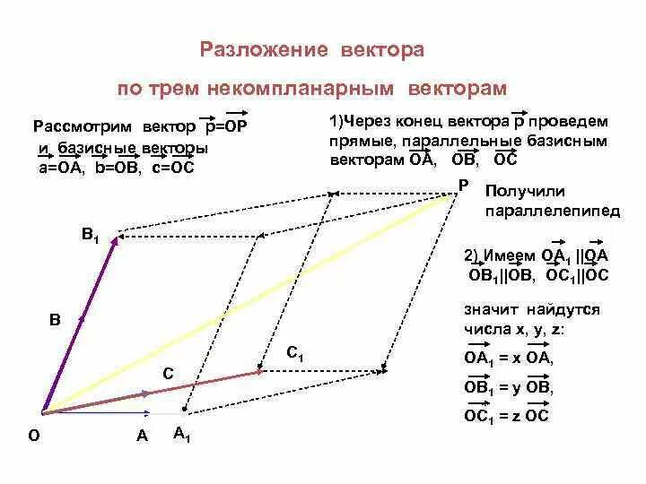 Разложить вектор по трем векторам. Разложение вектора по трем не комплонарным векторам. Разложение по трем некомпланарным векторам. Разложение вектора по 3 некомпланарным векторам. Теорема о разложении вектора по трем некомпланарным векторам.