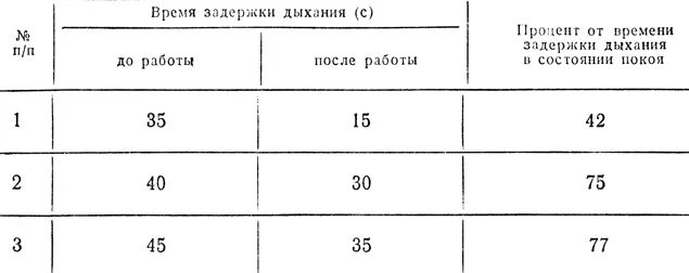 Время задержки дыхания. Определение времени задержки дыхания до и после нагрузки. Время задержки дыхания в состоянии покоя норма. Задержка дыхания на выдохе норма