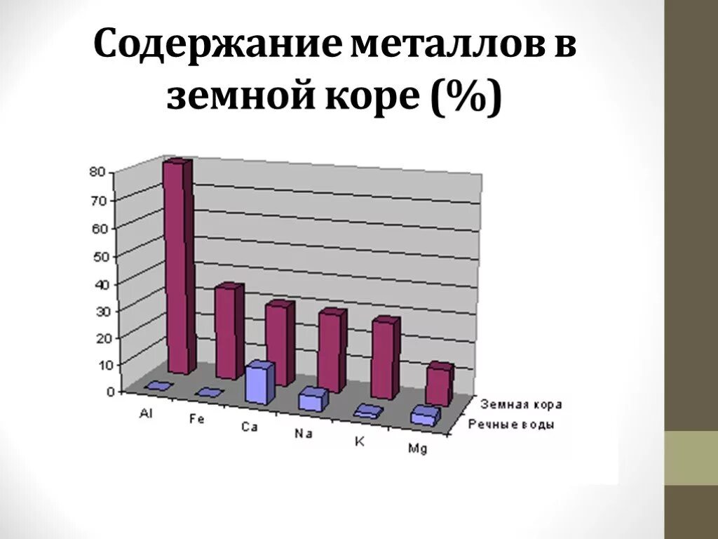 Распространенность металлов в земной коре. Содержание металлов в земной коре. Распространенность алюминия в земной коре. Содержание металлов в земной коре диаграмма. Наиболее распространенный в природе металл