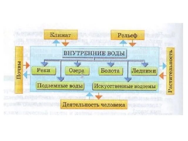 Климат внутренние воды россии. Взаимосвязь внутренних вод с другими компонентами природы. Внутренние воды схема. Связь внутренних вод с другими компонентами природы схема. Схема взаимосвязь внутренних вод с другими компонентами природы.