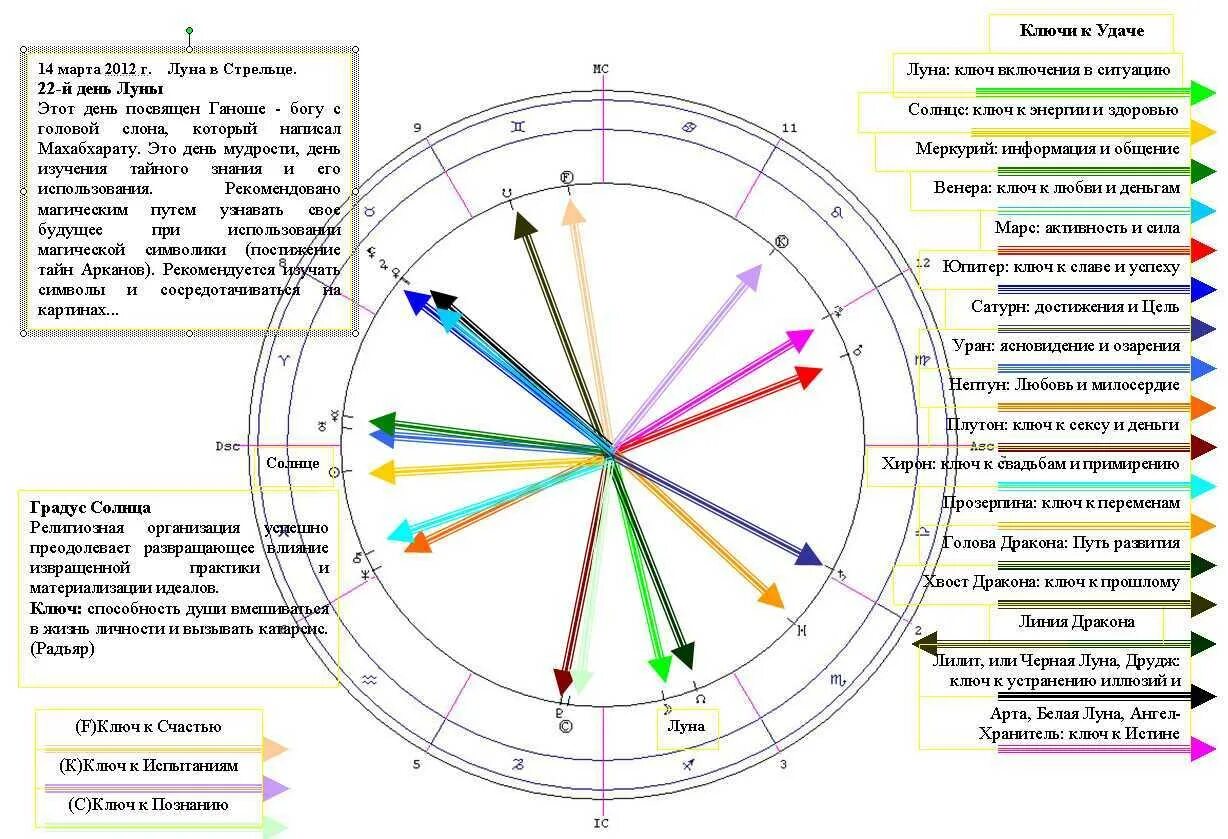 Рассчитать лунные сутки. Натальная карта. Планеты в астрологии. Солнечно лунный цикл в астрологии. Астрологические знаки.