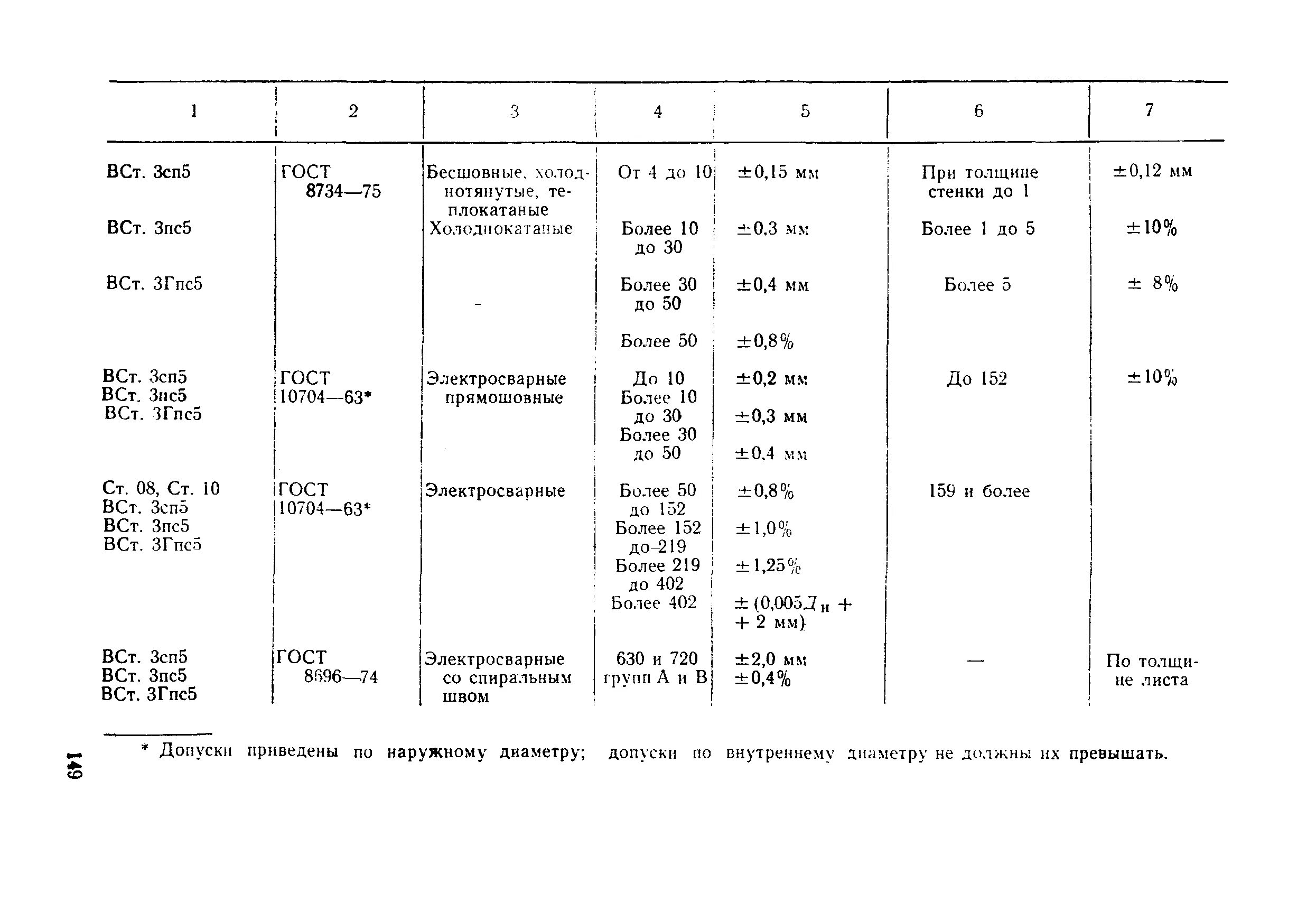 вст3пс6 гост 380-2005. вст3сп2 аналог. фланцы из стали вст3сп2 вст3сп3. фланцы стальные давлением 1 мпа (10 кгс/см2) диаметром 80 мм. маркировка стали вст3пс.