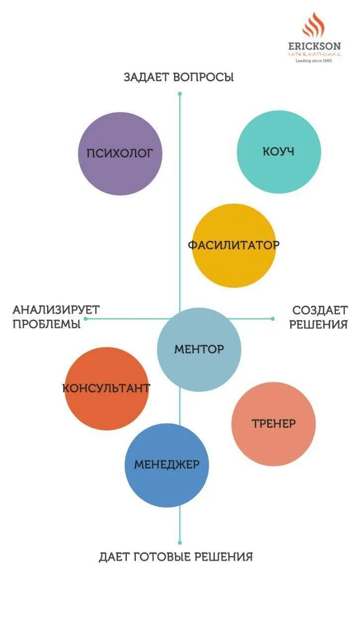 Коучинг. Психотерапевт коуч. Консультирование и коучинг разница. Телесный психолог кто это. Коуч психолог кто это.
