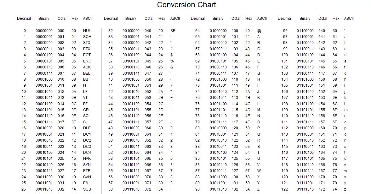 Ascii таблица символов. Ascii code hex. Hex кодировка. Таблица char java. Ascii таблица символов hex.