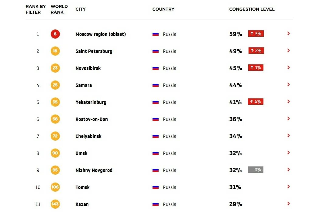 Список городов России по пробкам. Рейтинг городов по пробкам. Топ городов по пробкам в России. Россия 24 рейтинги