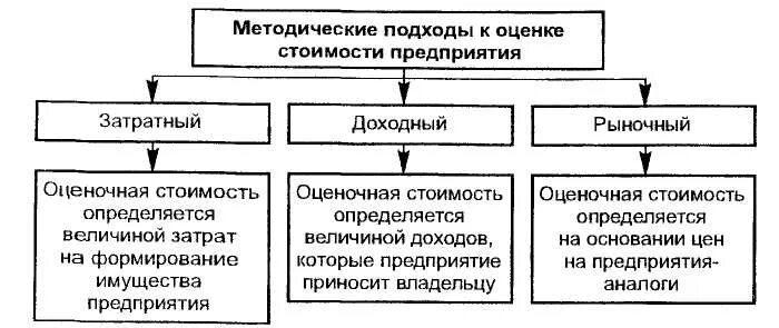 Оценка бизнеса курсовой. Подходы к оценке стоимости. Подходы к оценке стоимости предприятия. Подходы и методы оценки стоимости бизнеса. Подходы к оценке стоимости бизнеса.