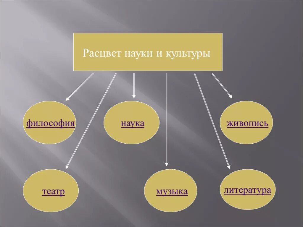 Серебряный век русской культуры театр. Кластер серебряный век русской культуры. Серебряный век философия. Кластер на тему серебряный век русской культуры.