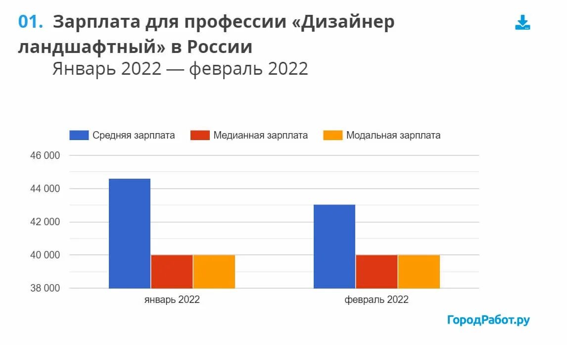 Сколько получает ландшафтный дизайнер