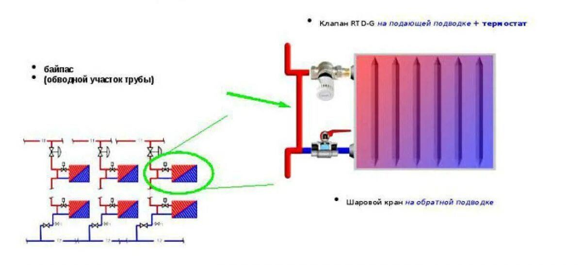 Установка байпаса. Схема подключения радиатора с байпасом и кранами. Байпас теплообменника. Байпас на батарее однотрубная система. Диаметр байпаса в однотрубной системе отопления.