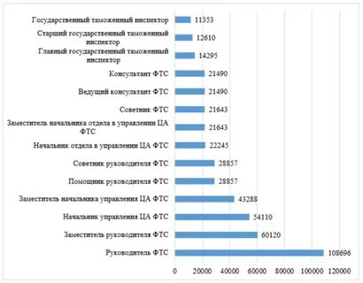 Должностной оклад государственного гражданского служащего