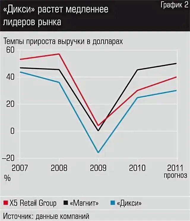 Темпы увеличения доходов