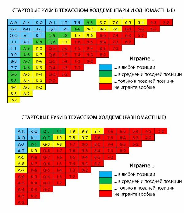 Сильные и слабые карты. Таблица стартовых рук в покере. Таблица стартовых рук в покере Техасский. Таблица начальных рук в покере. Таблица стартовых рук в покере Техасский холдем.