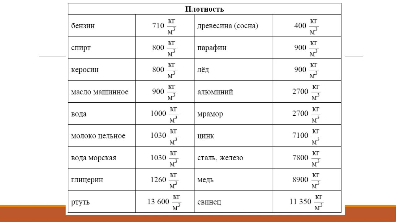 Плотность огэ физика