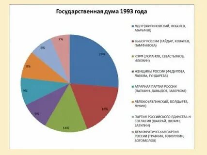 Состав 1 государственной думы