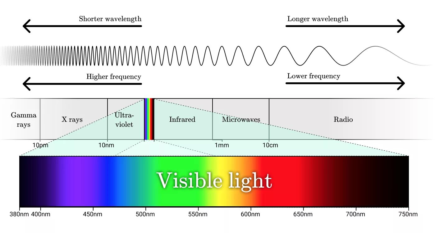 Большую частоту имеют лучи. Диапазоны спектра электромагнитного излучения. Электромагнитный спектр излучения инфракрасное излучение. Шкала спектра электромагнитного излучения. Спектр инфракрасного излучения диапазон.