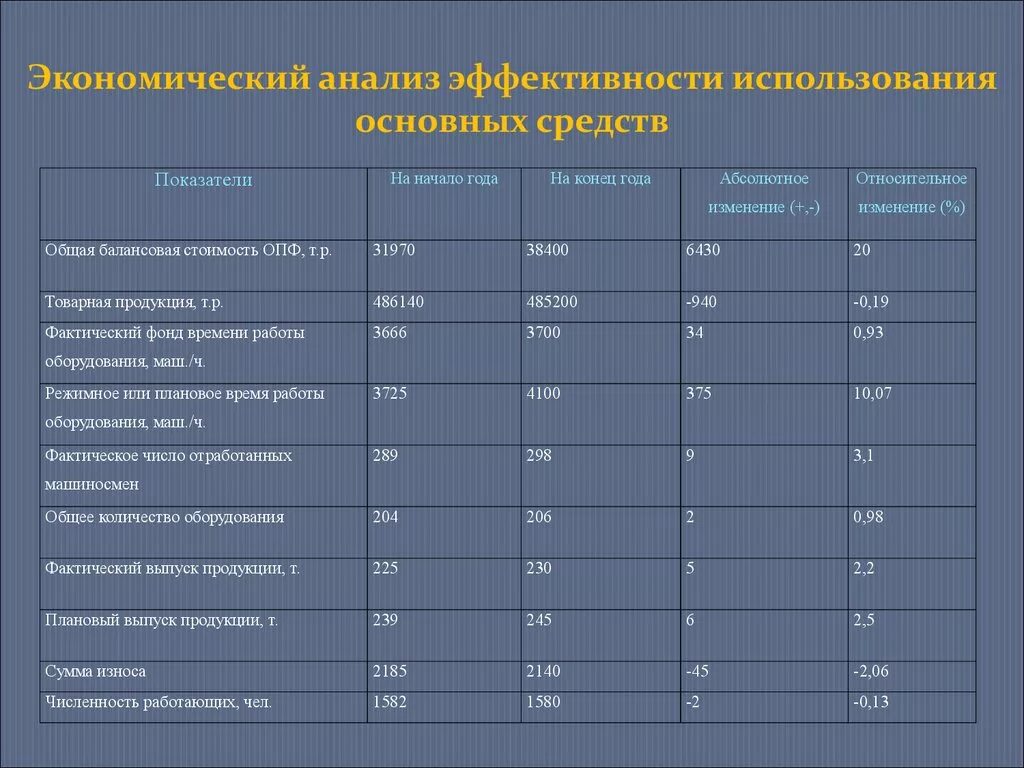 Сравнение показателей деятельности. Оценка эффективности использования основных средств организации. Расчет показателей основных средств предприятия. Анализ эффективности использования основных средств организации. Анализ показателей эффективности использования основных фондов.