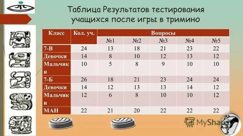 Результаты тестирования школьников