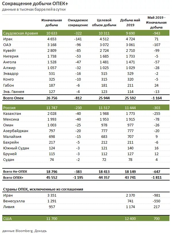 Таблица нефти по странам по добыче. Добыча нефти по странам 2020 год. Добыча нефти по странам 2021 таблица. Добыча нефти странами ОПЕК. Страны ОПЕК добывающие нефть.