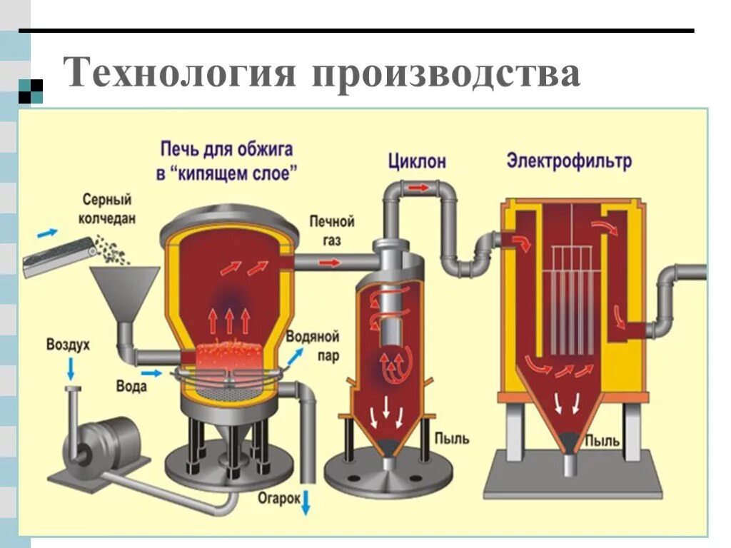 Метод кипящего слоя. Ghjbpdjlcndj cthyjq rbckhjs BP cthyjuj rjkxtlfyf. Обжиг пирита в печи кипящего слоя. Производство серной кислоты из пирита fes2.. Схема стадия производства серной кислоты из колчедана.